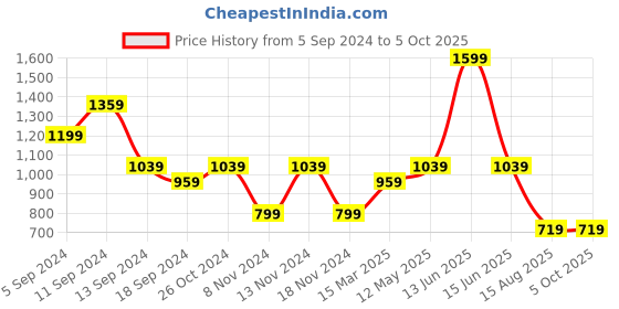 myntra.com t-base Men Pullover Sweatshirt t-base Price History Graph from 5 Sep 2024 to 4 Oct 2025