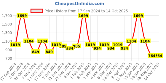 myntra.com t-base Men Pullover Sweatshirt t-base Price History Graph from 17 Sep 2024 to 13 Oct 2025