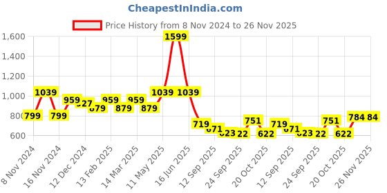 myntra.com t-base Men Pullover Sweatshirt t-base Price History Graph from 8 Nov 2024 to 26 Nov 2025