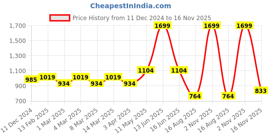 myntra.com t-base Men Pullover Sweatshirt t-base Price History Graph from 11 Dec 2024 to 16 Nov 2025