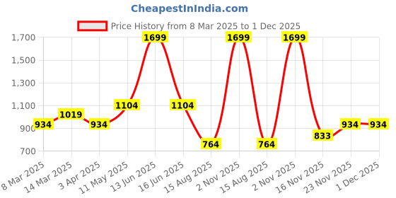 myntra.com t-base Men Pullover Sweatshirt t-base Price History Graph from 8 Mar 2025 to 1 Dec 2025