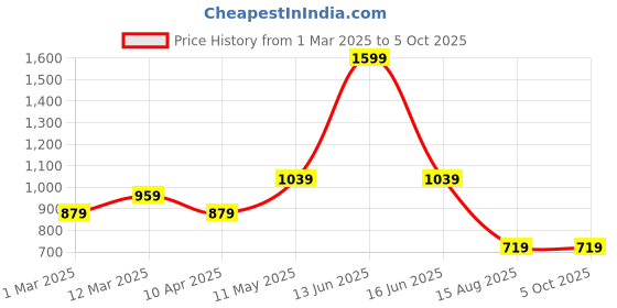 myntra.com t-base Men Pullover Sweatshirt t-base Price History Graph from 1 Mar 2025 to 4 Oct 2025
