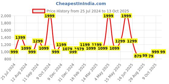 myntra.com t-base Men Red & Black Colourblocked Pullover t-base Price History Graph from 25 Jul 2024 to 12 Oct 2025