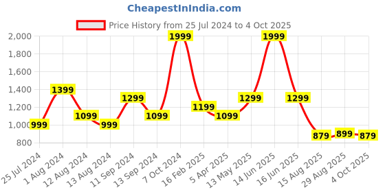 myntra.com t-base Men Red & Black Self Design Pullover t-base Price History Graph from 25 Jul 2024 to 4 Oct 2025