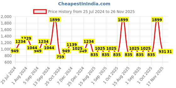 myntra.com t-base Men Red & Blue Striped Cotton Pullover t-base Price History Graph from 25 Jul 2024 to 25 Nov 2025