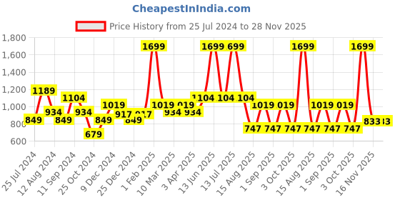 myntra.com t-base Men Red & Navy Blue Colourblocked Cotton Pullover t-base Price History Graph from 25 Jul 2024 to 28 Nov 2025