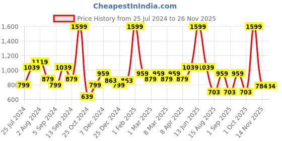 myntra.com t-base Men Red & Navy Blue Colourblocked Cotton Pullover t-base Price History Graph from 25 Jul 2024 to 24 Nov 2025
