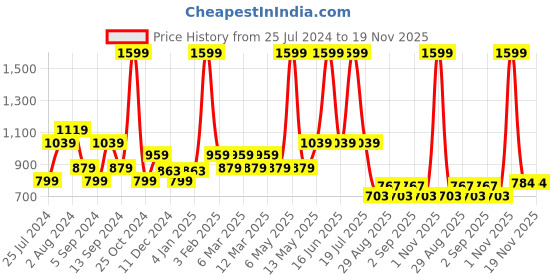 myntra.com t-base Men Red & Navy Blue Colourblocked Pullover Sweater t-base Price History Graph from 25 Jul 2024 to 19 Nov 2025