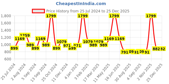 myntra.com t-base Men Red & Navy Blue Striped Cotton Pullover t-base Price History Graph from 25 Jul 2024 to 25 Dec 2025