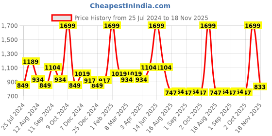 myntra.com t-base Men Red & Off-White Striped Sweater t-base Price History Graph from 25 Jul 2024 to 18 Nov 2025