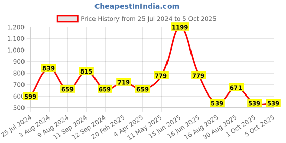 myntra.com t-base Men Red & White Printed Sweatshirt t-base Price History Graph from 25 Jul 2024 to 5 Oct 2025