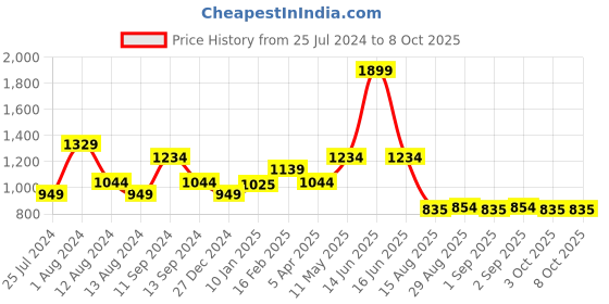 myntra.com t-base Men Red & White Striped Pullover t-base Price History Graph from 25 Jul 2024 to 8 Oct 2025