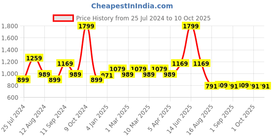 myntra.com t-base Men Red & White Striped Pullover t-base Price History Graph from 25 Jul 2024 to 10 Oct 2025