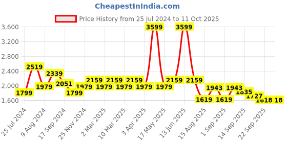 myntra.com t-base Men Red Checked Windcheater and Water Resistant Bomber Jacket t-base Price History Graph from 25 Jul 2024 to 10 Oct 2025