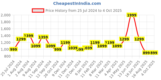 myntra.com t-base Men Red Colourblocked Sweatshirt t-base Price History Graph from 25 Jul 2024 to 4 Oct 2025