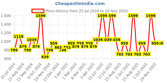 myntra.com t-base Men Red Cotton Pullover Sweater t-base Price History Graph from 25 Jul 2024 to 24 Nov 2025