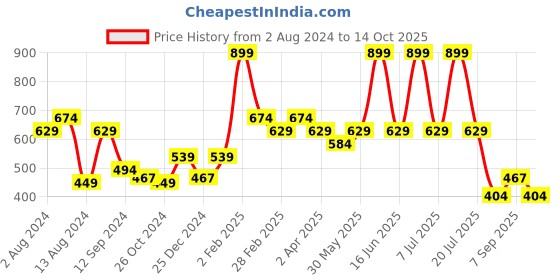 myntra.com t-base Men Red Printed Applique T-shirt t-base Price History Graph from 2 Aug 2024 to 14 Oct 2025