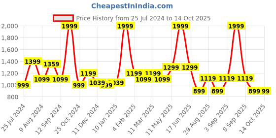 myntra.com t-base Men Red Printed Hooded Sweatshirt t-base Price History Graph from 25 Jul 2024 to 14 Oct 2025