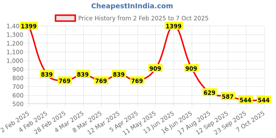 myntra.com t-base Men Red Printed Hooded Sweatshirt t-base Price History Graph from 2 Feb 2025 to 7 Oct 2025