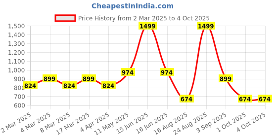 myntra.com t-base Men Red Printed Hooded Sweatshirt t-base Price History Graph from 2 Mar 2025 to 4 Oct 2025