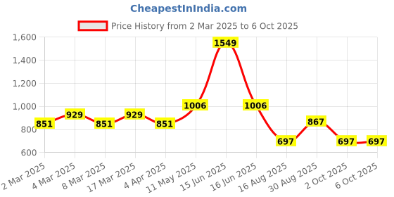 myntra.com t-base Men Red Printed Hooded Sweatshirt t-base Price History Graph from 2 Mar 2025 to 4 Oct 2025