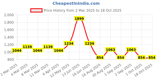 myntra.com t-base Men Red Printed Hooded Sweatshirt t-base Price History Graph from 2 Mar 2025 to 17 Oct 2025