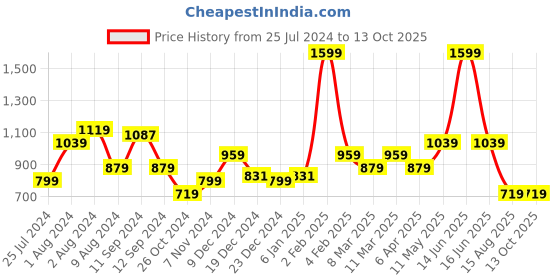 myntra.com t-base Men Red Printed Sweatshirt t-base Price History Graph from 25 Jul 2024 to 13 Oct 2025