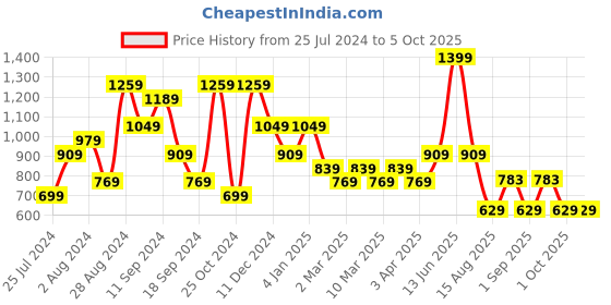myntra.com t-base Men Red Printed Sweatshirt t-base Price History Graph from 25 Jul 2024 to 5 Oct 2025