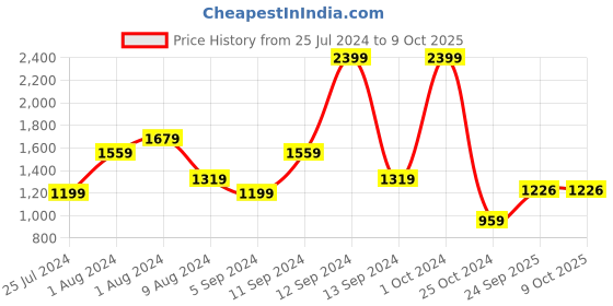 myntra.com t-base Men Red Pullover Sweater t-base Price History Graph from 25 Jul 2024 to 9 Oct 2025