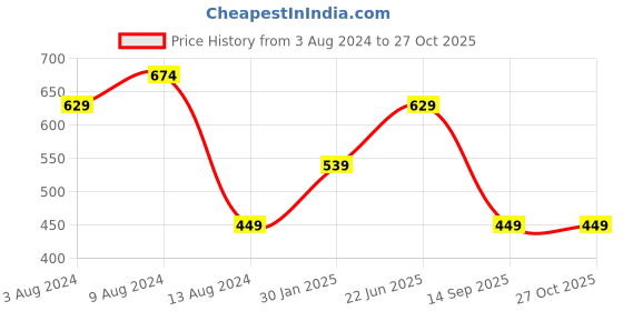 myntra.com t-base Men Red Pullover T-shirt t-base Price History Graph from 3 Aug 2024 to 26 Oct 2025