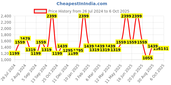 myntra.com t-base Men Red Pullover Wool Sweater t-base Price History Graph from 26 Jul 2024 to 6 Oct 2025
