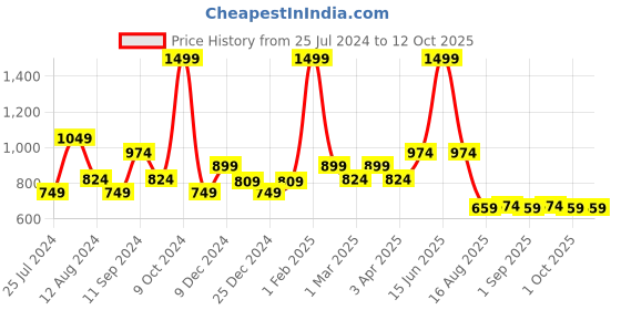 myntra.com t-base Men Red Solid Cotton Pullover t-base Price History Graph from 25 Jul 2024 to 12 Oct 2025