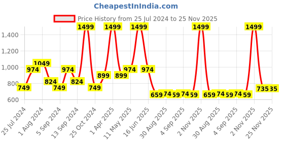 myntra.com t-base Men Red Solid Cotton Pullover t-base Price History Graph from 25 Jul 2024 to 24 Nov 2025