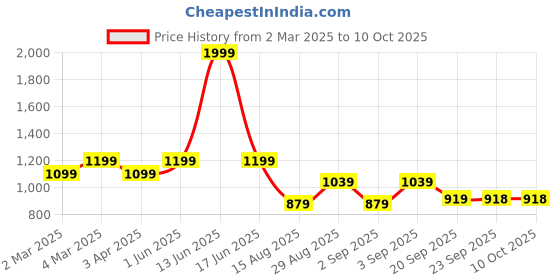 myntra.com t-base Men Red Solid Cotton Sleeveless Bomber Jacket t-base Price History Graph from 2 Mar 2025 to 10 Oct 2025