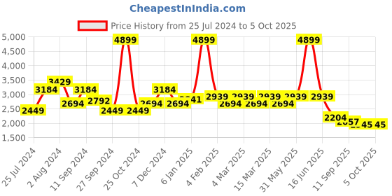myntra.com t-base Men Red Solid Insulator Puffer Jacket t-base Price History Graph from 25 Jul 2024 to 5 Oct 2025