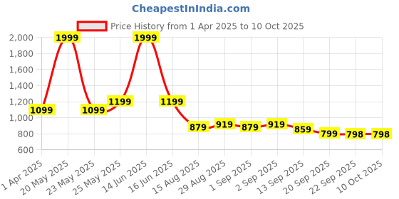 myntra.com t-base Men Red Solid Padded Jacket t-base Price History Graph from 1 Apr 2025 to 10 Oct 2025