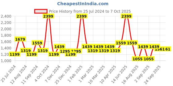 myntra.com t-base Men Red Solid Pullover t-base Price History Graph from 25 Jul 2024 to 6 Oct 2025