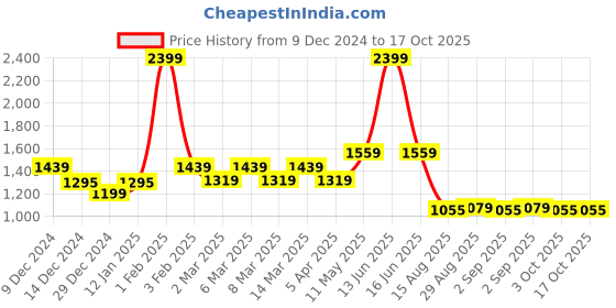 myntra.com t-base Men Red Solid Pullover Sweater t-base Price History Graph from 9 Dec 2024 to 16 Oct 2025