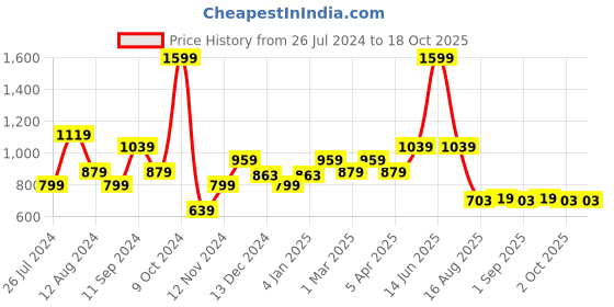 myntra.com t-base Men Red Solid Round Neck Pullover Sweater t-base Price History Graph from 26 Jul 2024 to 18 Oct 2025
