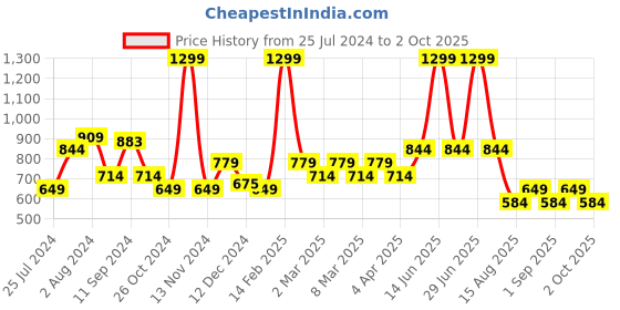 myntra.com t-base Men Red Solid Sweatshirt t-base Price History Graph from 25 Jul 2024 to 2 Oct 2025