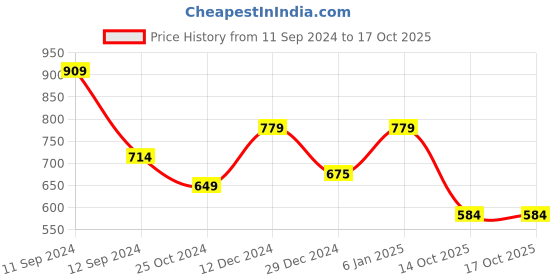 myntra.com t-base Men Red Solid T-shirt t-base Price History Graph from 11 Sep 2024 to 16 Oct 2025