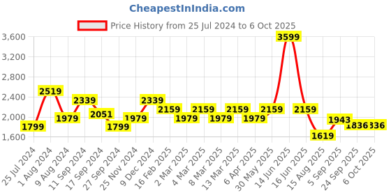 myntra.com t-base Men Red Solid Windcheater Bomber Jacket t-base Price History Graph from 25 Jul 2024 to 5 Oct 2025
