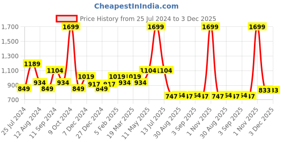 myntra.com t-base Men Red Striped Cotton Pullover t-base Price History Graph from 25 Jul 2024 to 2 Dec 2025
