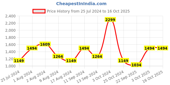 myntra.com t-base Men Red Striped Poncho t-base Price History Graph from 25 Jul 2024 to 15 Oct 2025