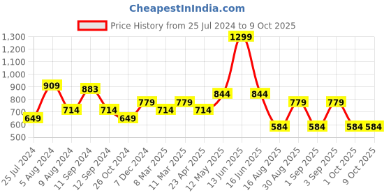 myntra.com t-base Men Red Sweatshirt t-base Price History Graph from 25 Jul 2024 to 9 Oct 2025