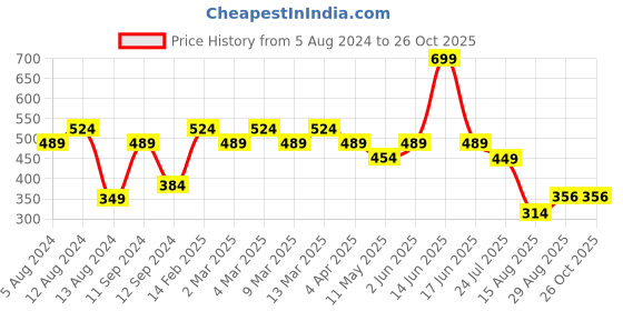 myntra.com t-base Men Red Typography Printed Slim Fit Cotton T-shirt t-base Price History Graph from 5 Aug 2024 to 26 Oct 2025