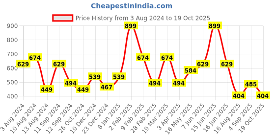 myntra.com t-base Men Red Typography Printed Slim Fit T-shirt t-base Price History Graph from 3 Aug 2024 to 19 Oct 2025