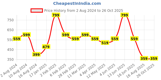 myntra.com t-base Men Red Typography Printed T-shirt t-base Price History Graph from 2 Aug 2024 to 26 Oct 2025
