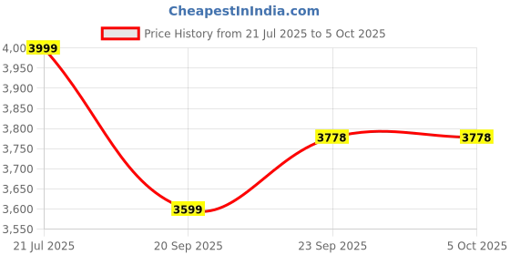 myntra.com t-base Men Red Windcheater Bomber Jacket t-base Price History Graph from 21 Jul 2025 to 5 Oct 2025