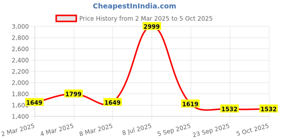 myntra.com t-base Men Red Windcheater Cotton Puffer Jacket t-base Price History Graph from 2 Mar 2025 to 5 Oct 2025